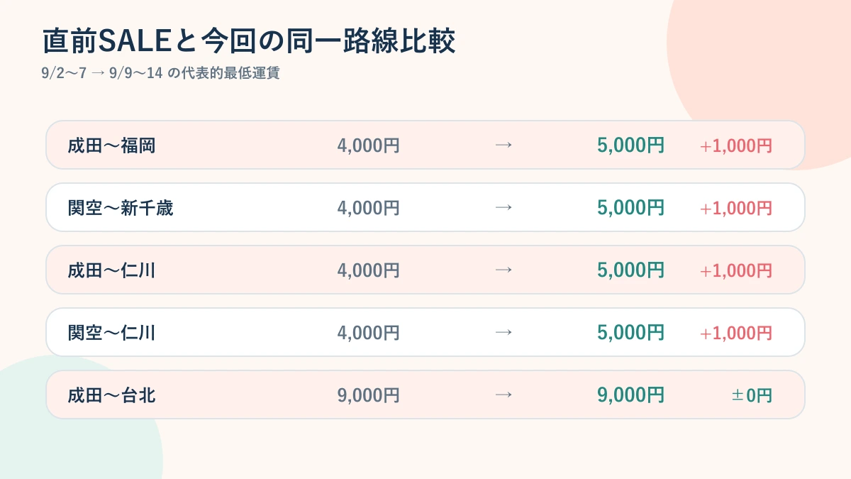 Peach9月2日4,000円セールと9月9日5,000円セールの同一路線比較