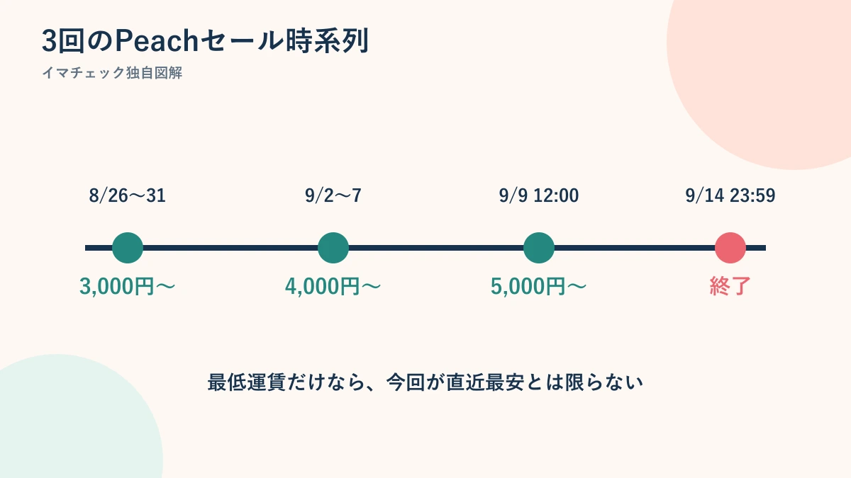 Peach2026年8月26日から9月14日までの3回のセール時系列
