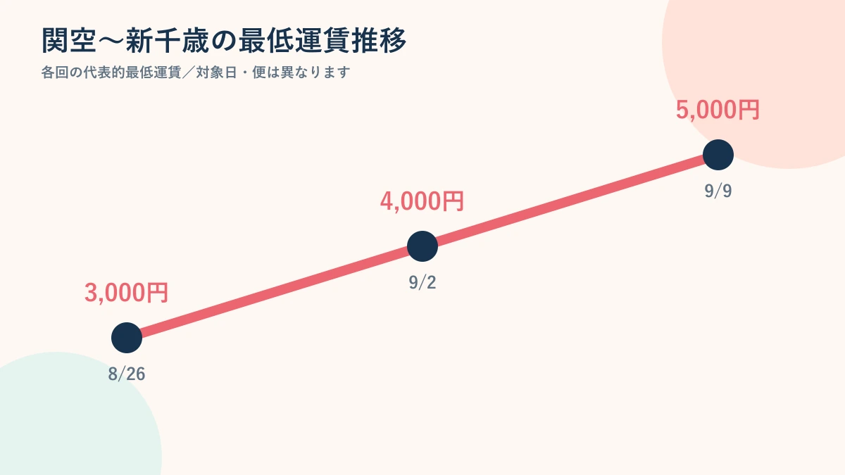 Peach関空新千歳セール運賃3,000円4,000円5,000円の価格推移