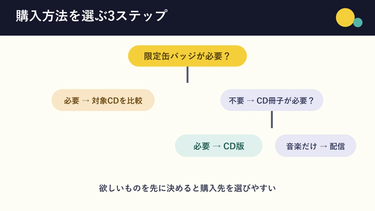 缶バッジとCD冊子の必要性から予約方法を選ぶフロー