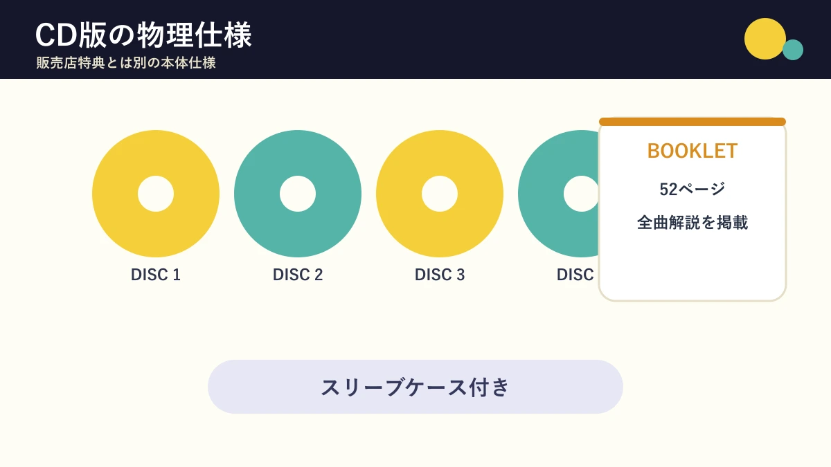 CD4枚組とスリーブケース、52ページブックレットの構成