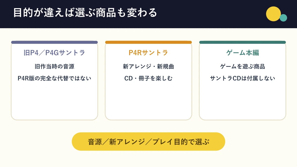 旧P4・P4GサントラとP4Rサントラ、ゲーム本編の購入目的の違い