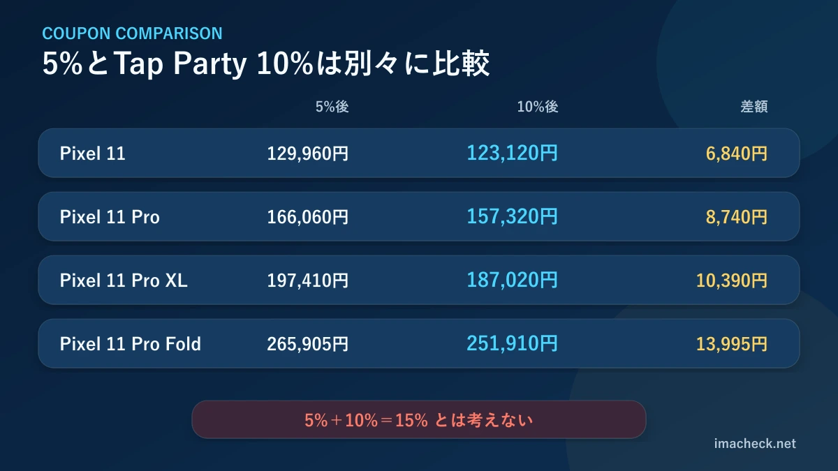 Pixel 11シリーズで5%OFFとTap Party 10%OFFを比較した価格表