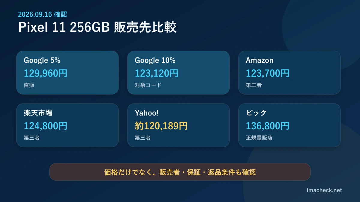 Pixel 11 256GBのGoogle StoreとAmazon、楽天市場、Yahoo、ビックカメラの価格比較