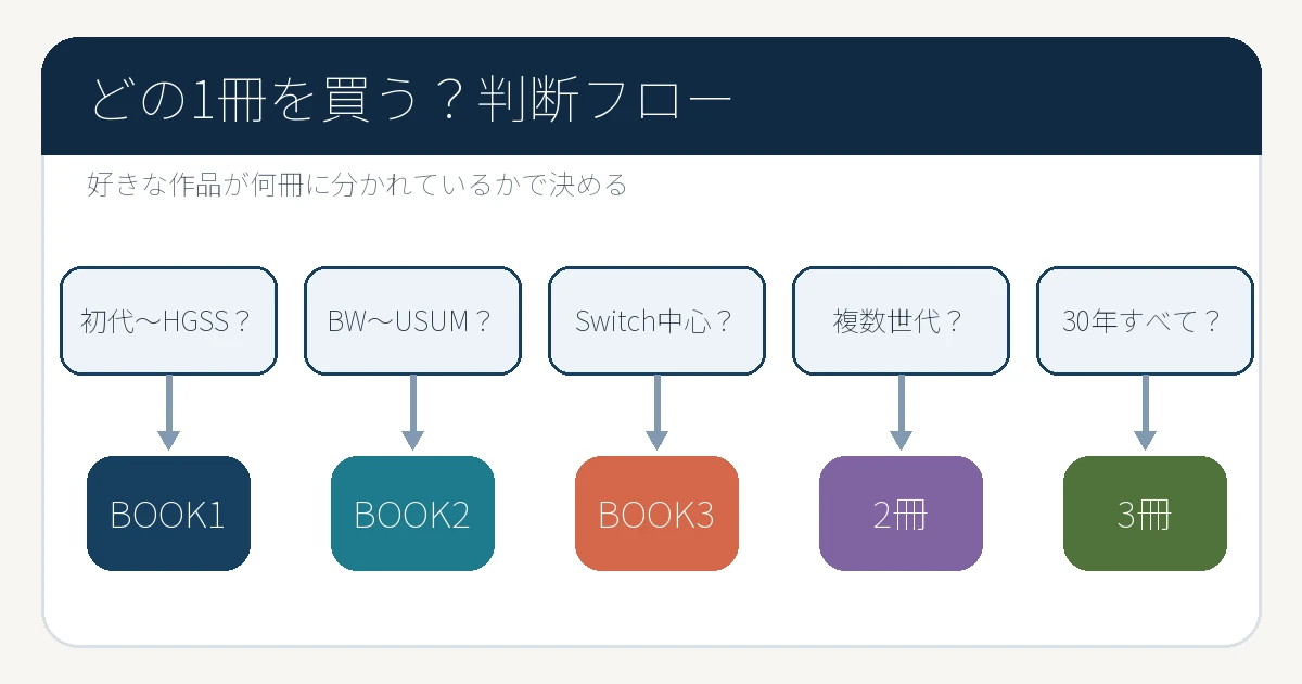 ポケモン30周年画集のBOOK1からBOOK3を選ぶ判断フロー
