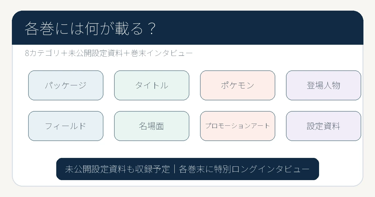 ポケモン30周年ビジュアルアートブックの主な収録カテゴリ