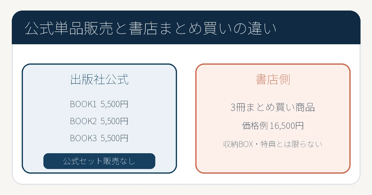 ポケモン30周年画集の公式単品販売と書店3冊セットの違い