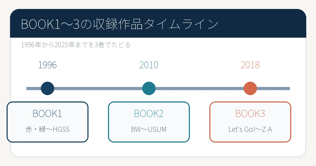 ポケモン30周年画集BOOK1からBOOK3の収録作品タイムライン