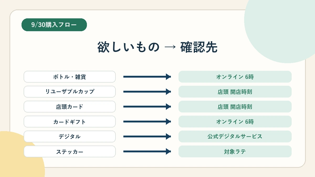 ポケモンとスタバの欲しい商品別購入フロー