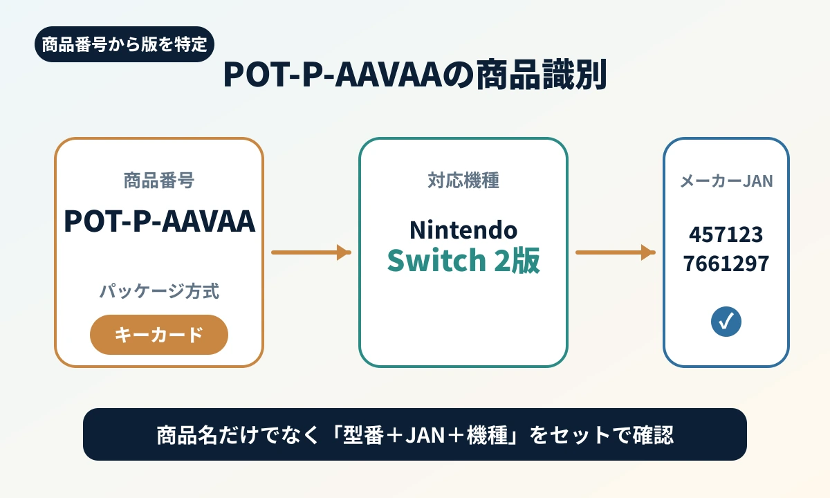 POT-P-AAVAAがNintendo Switch 2版であることを示す商品識別図