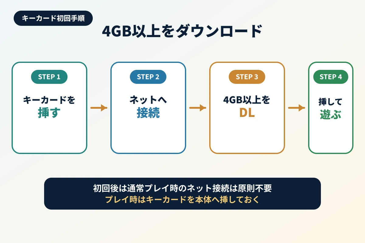 POT-P-AB7CAのキーカードと4GB必要容量