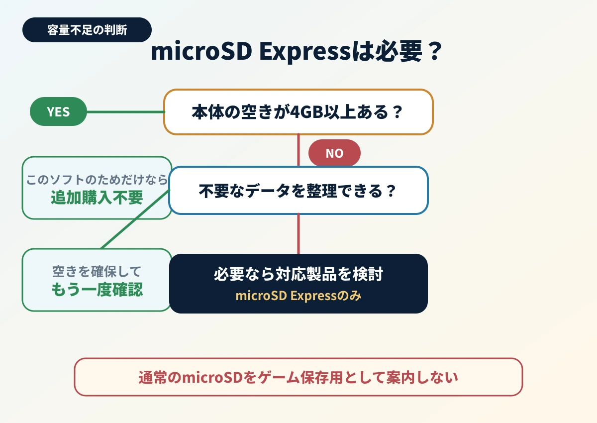 POT-P-AB7CAでmicroSD Expressが必要か判断する図
