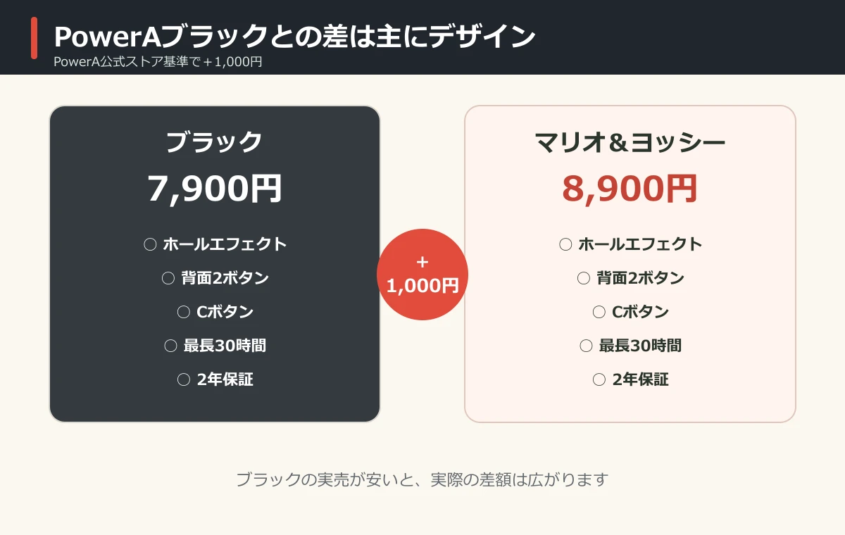 PowerAブラックとマリオ＆ヨッシーの価格と主要機能の比較