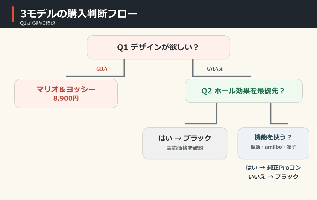 PowerAマリオ＆ヨッシー・ブラック・Switch 2 Proコンの購入判断フロー