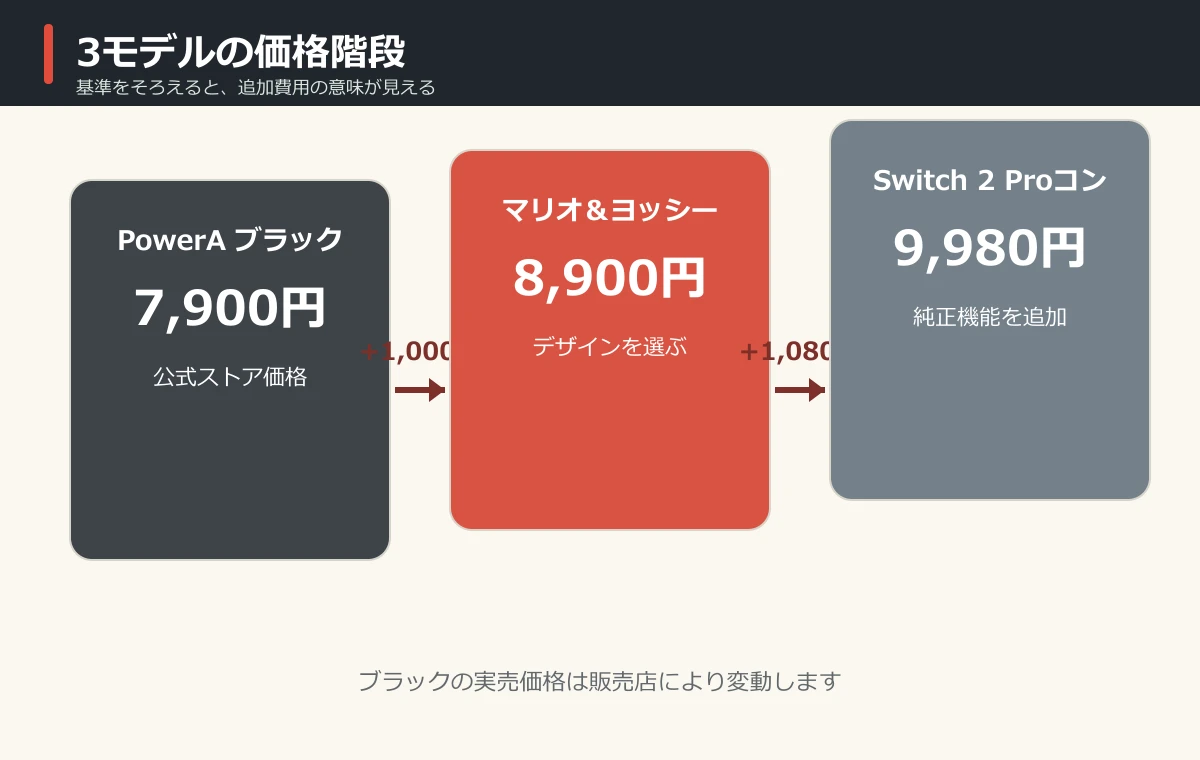 PowerAブラック・マリオ＆ヨッシー・Switch 2 Proコンの価格階段