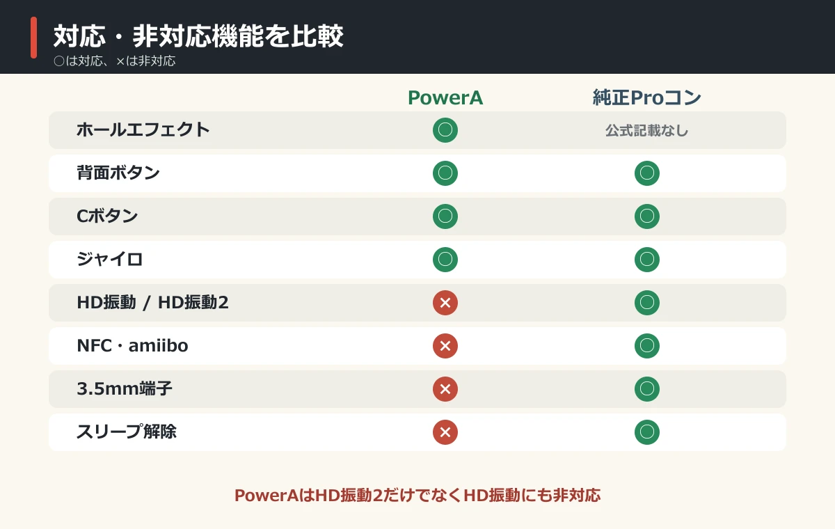 PowerAマリオ＆ヨッシーとSwitch 2 Proコンの対応機能比較