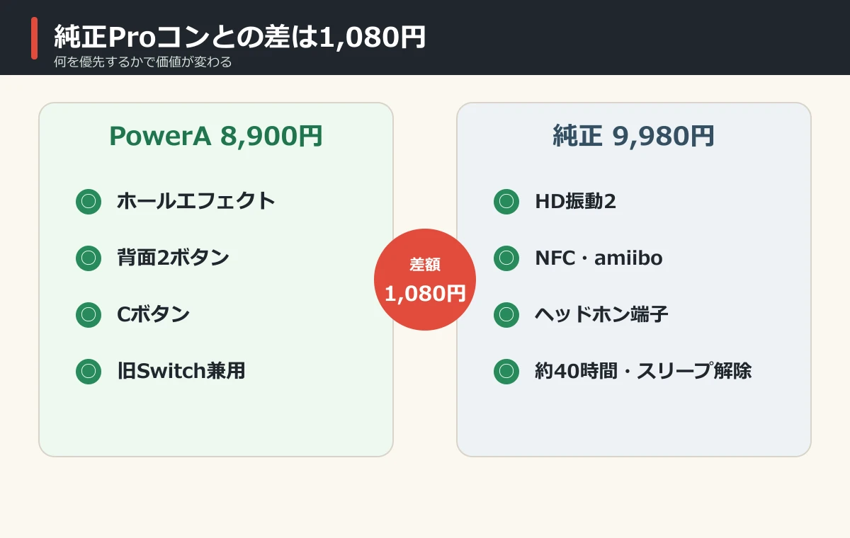 PowerAマリオ＆ヨッシーとSwitch 2 Proコンの1,080円差で増える機能