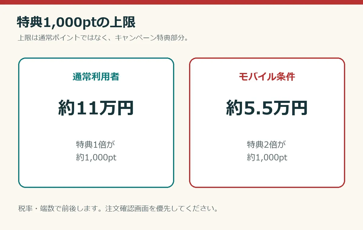 キャンペーン特典1000ポイント上限は通常利用者で税込約11万円、楽天モバイル条件達成者で約5万5000円が目安