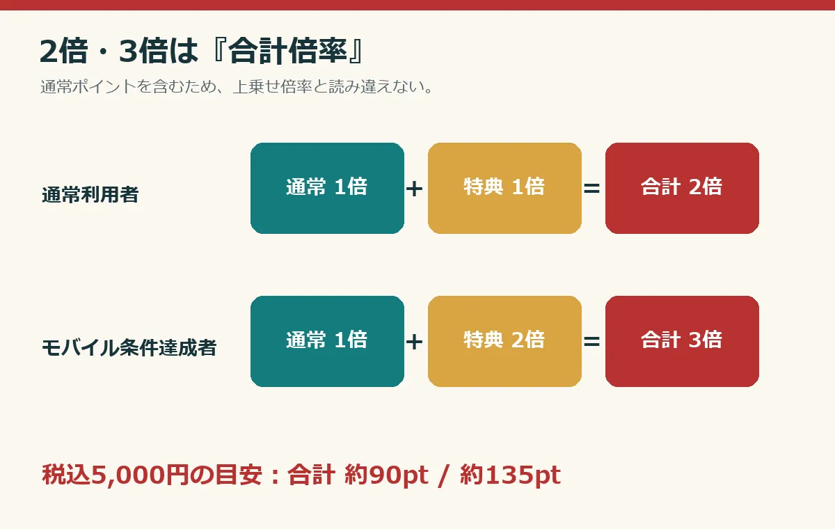 通常利用者は通常1倍と特典1倍で合計2倍、楽天モバイル条件達成者は通常1倍と特典2倍で合計3倍