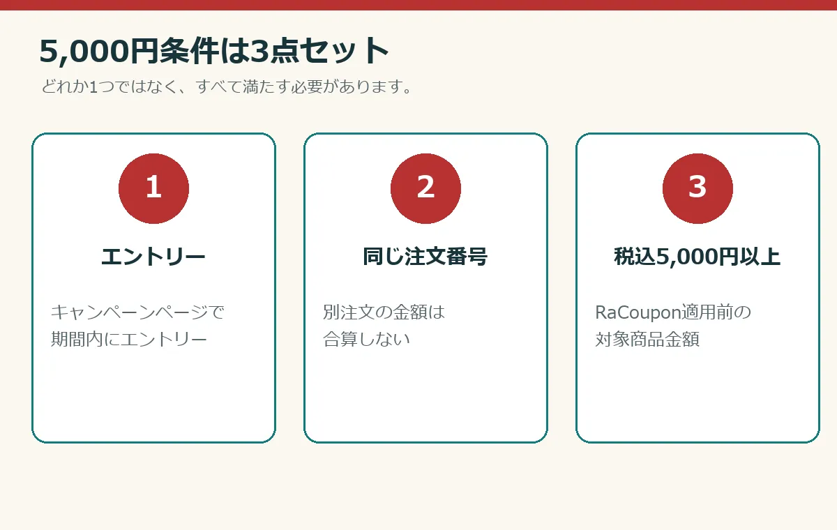 エントリー、同じ注文番号、クーポン適用前税込5000円以上という楽天ブックスの3条件