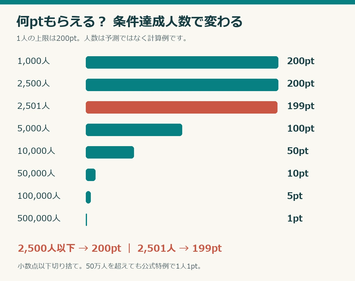 楽天ブックス50万ポイント山分けの参加人数別ポイントシミュレーション