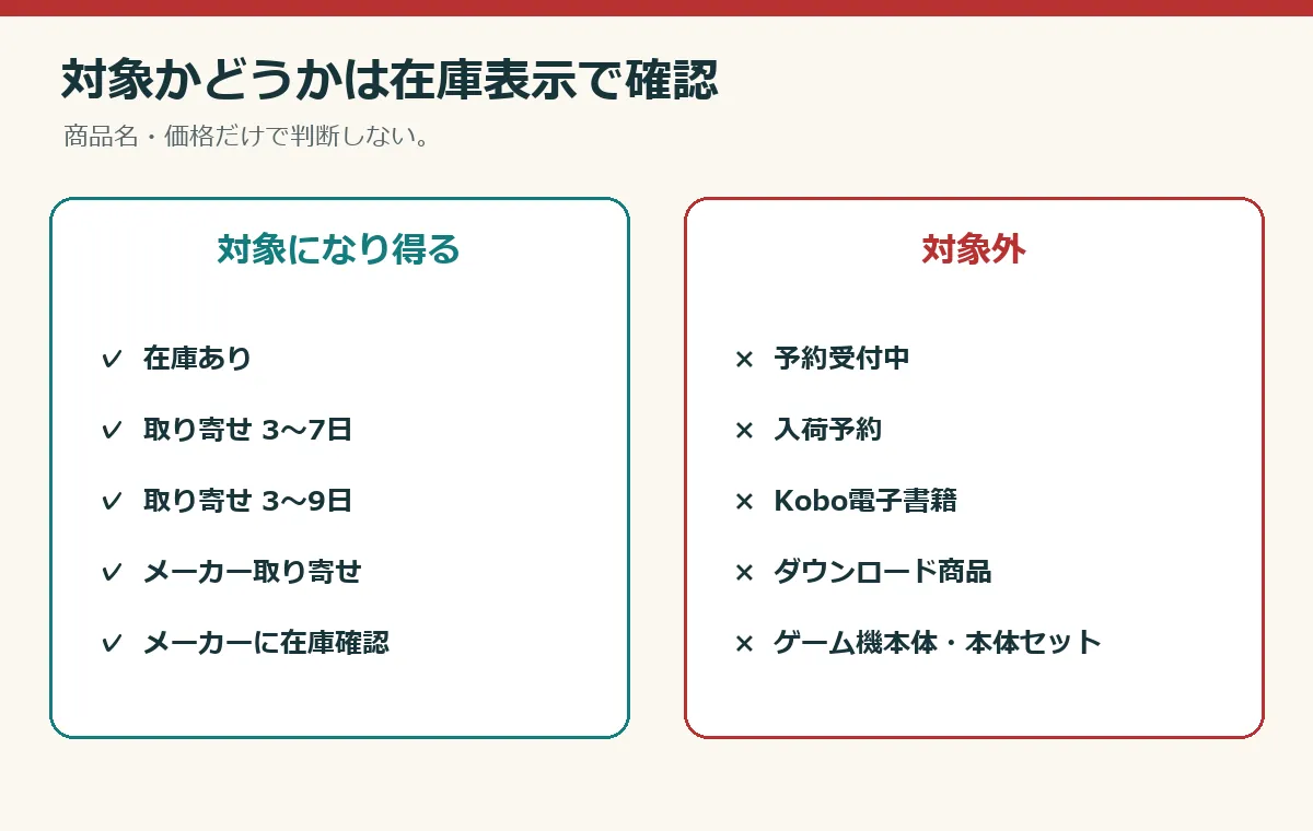 在庫ありや所定の取り寄せ表示は対象候補、予約・入荷予約・Kobo・ダウンロード・ゲーム機本体は対象外