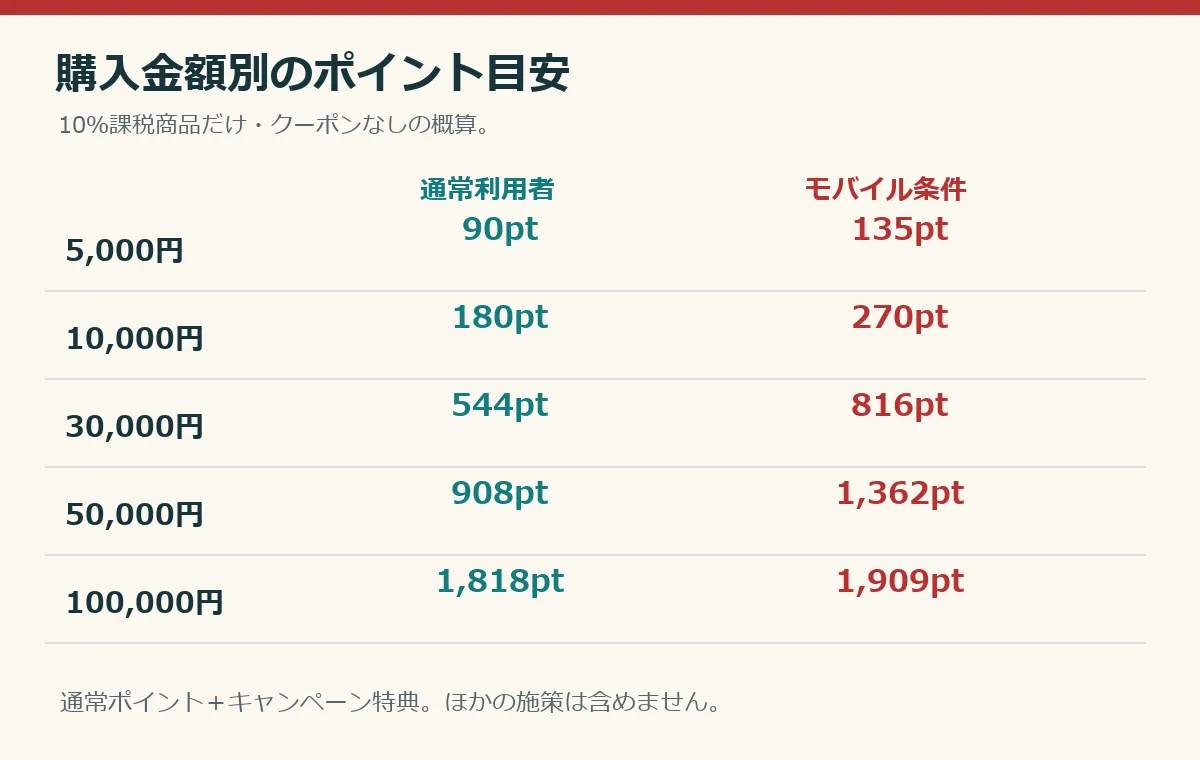 税込5000円から10万円までの楽天ブックス2倍3倍ポイント概算表