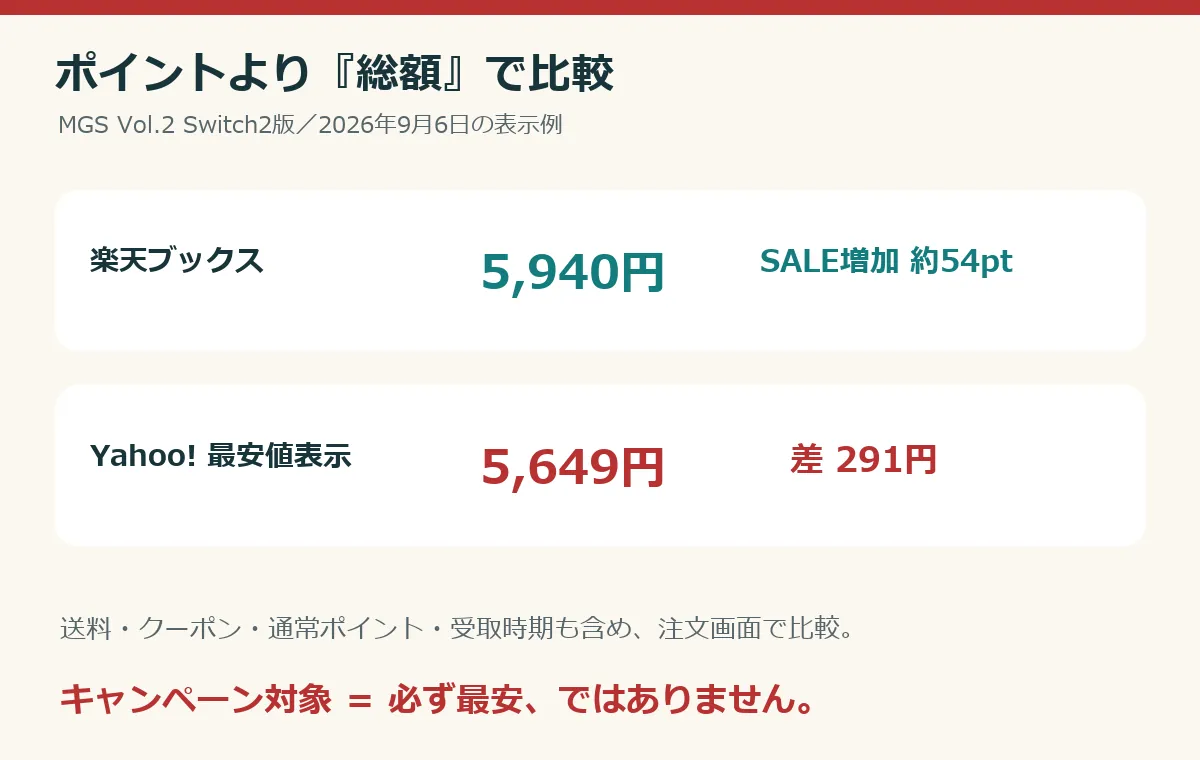 MGS Vol.2は楽天ブックス5940円でSALE増加約54ポイント、Yahoo最安値表示5649円で差291円