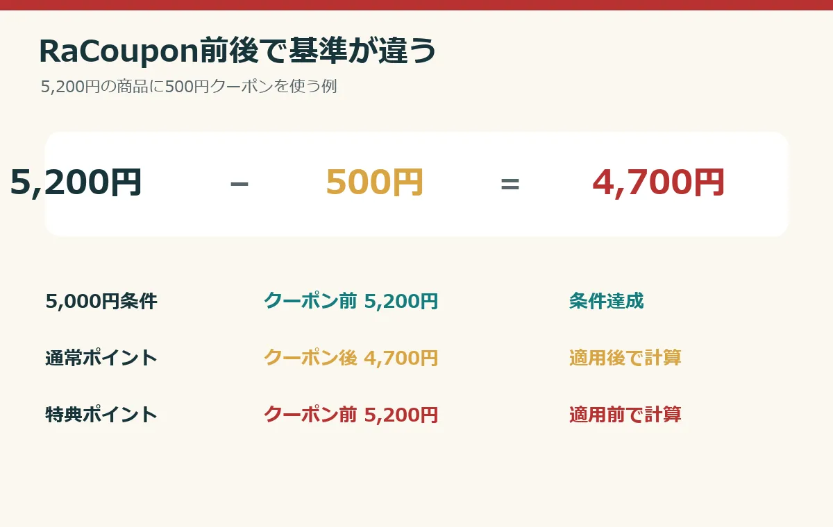 税込5200円に500円クーポンを使うと5000円条件と特典ポイントは適用前、通常ポイントは適用後で計算