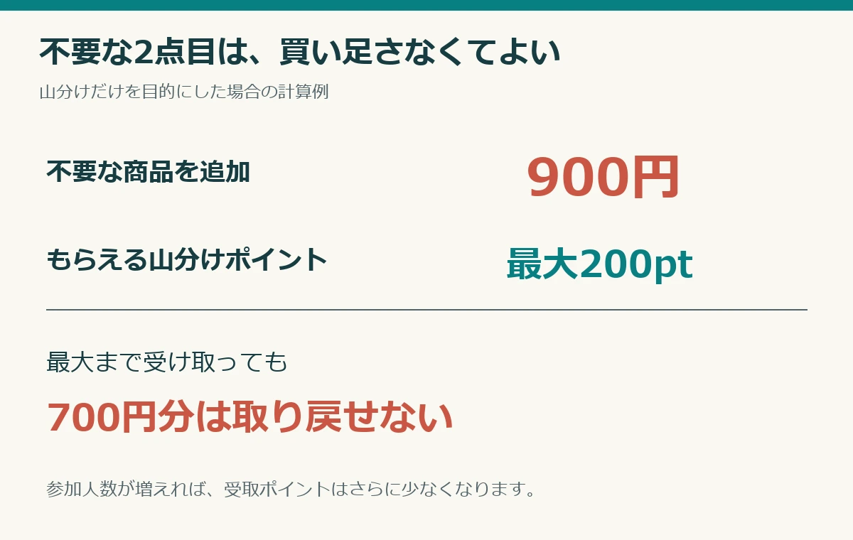 最大200ポイントのために2点目を買うべきかの判断図