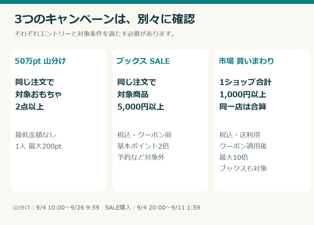楽天ブックス50万ポイント山分けと楽天スーパーSALEの条件比較