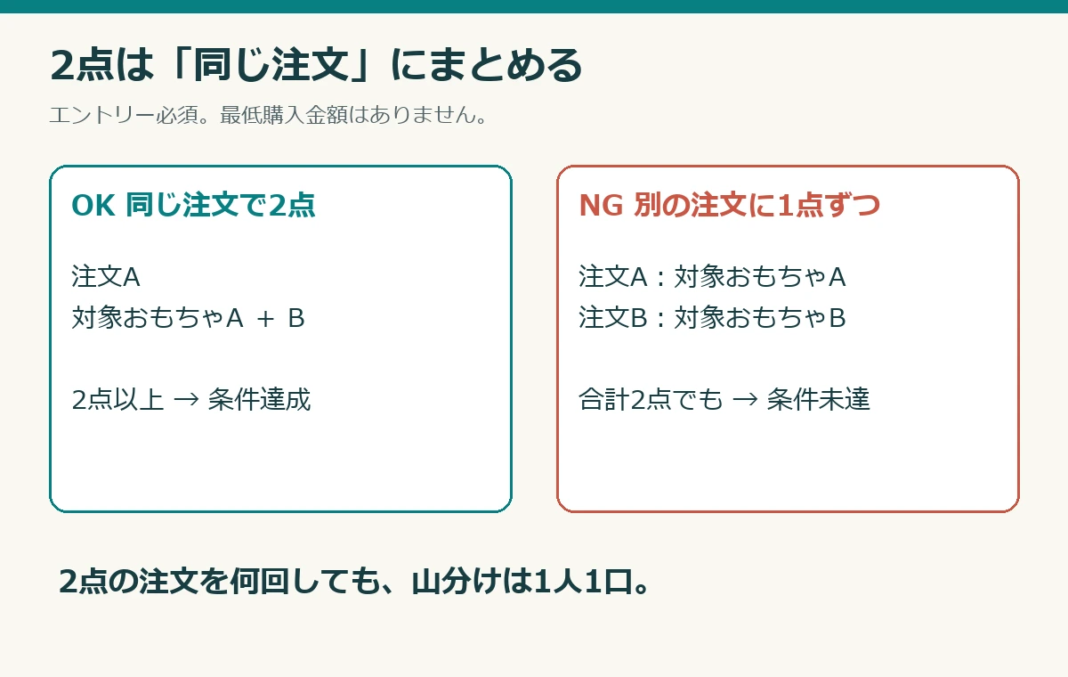 楽天ブックス山分けキャンペーンの2点同時購入条件