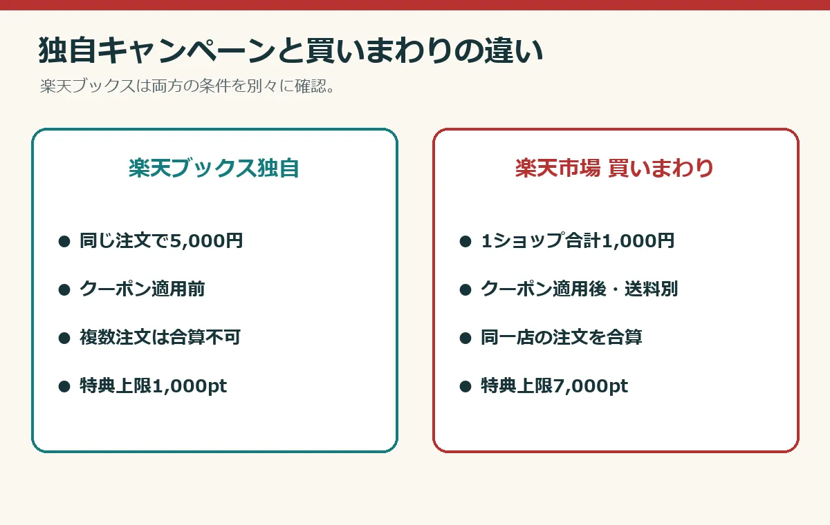 楽天ブックス独自は同じ注文で5000円・クーポン前、買いまわりは同一ショップ合計1000円・クーポン後