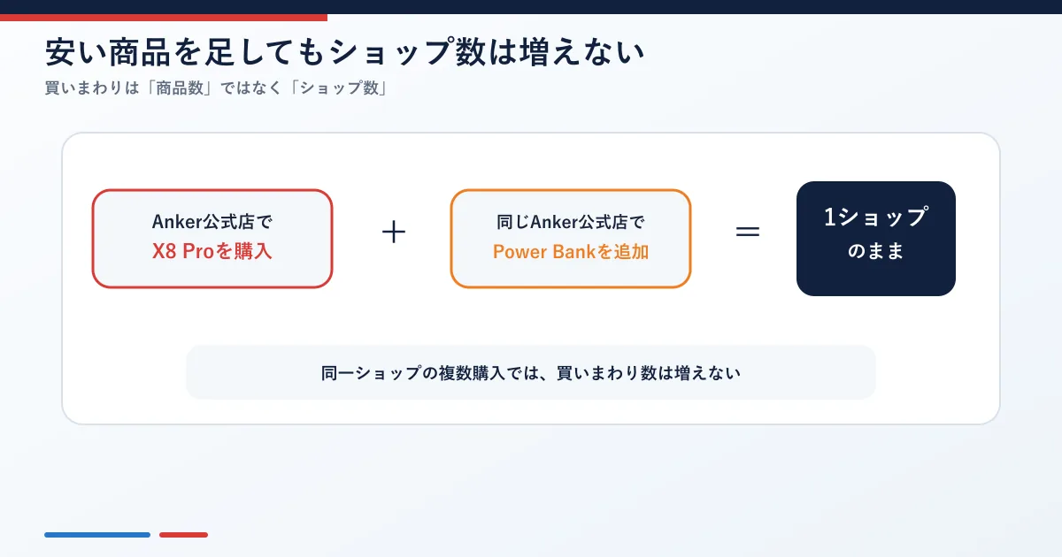 楽天ショップ買いまわりで同一ショップの商品を追加しても1ショップのままである説明