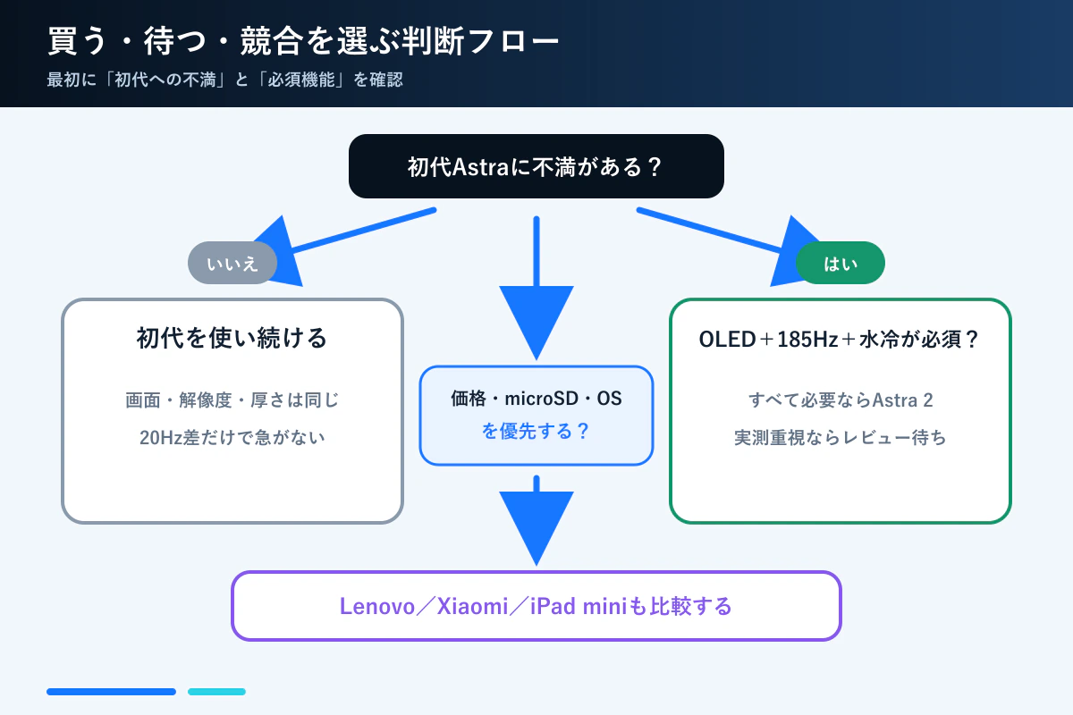 REDMAGIC Astra 2を買う・待つ・競合を選ぶための判断フロー