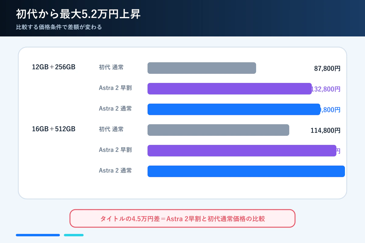 REDMAGIC Astra 2と初代Astraの価格差を構成別に比較した図