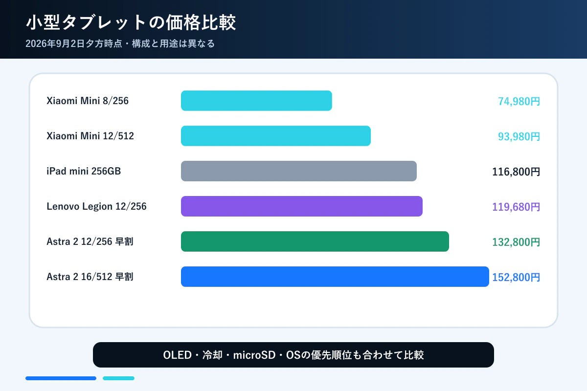 REDMAGIC Astra 2とLenovo・Xiaomi・iPad miniの価格比較