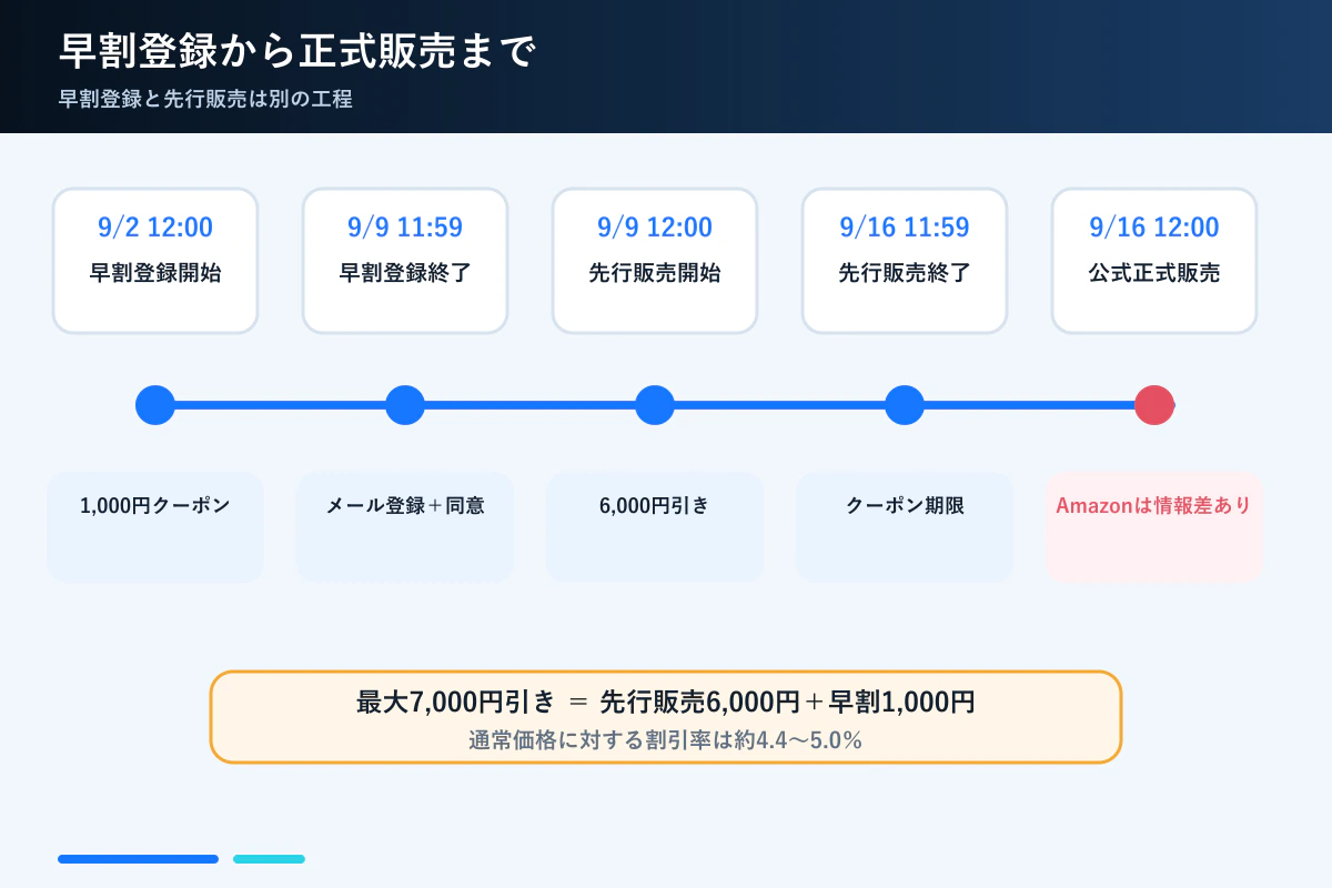 REDMAGIC Astra 2の早割登録・先行販売・正式販売の日程
