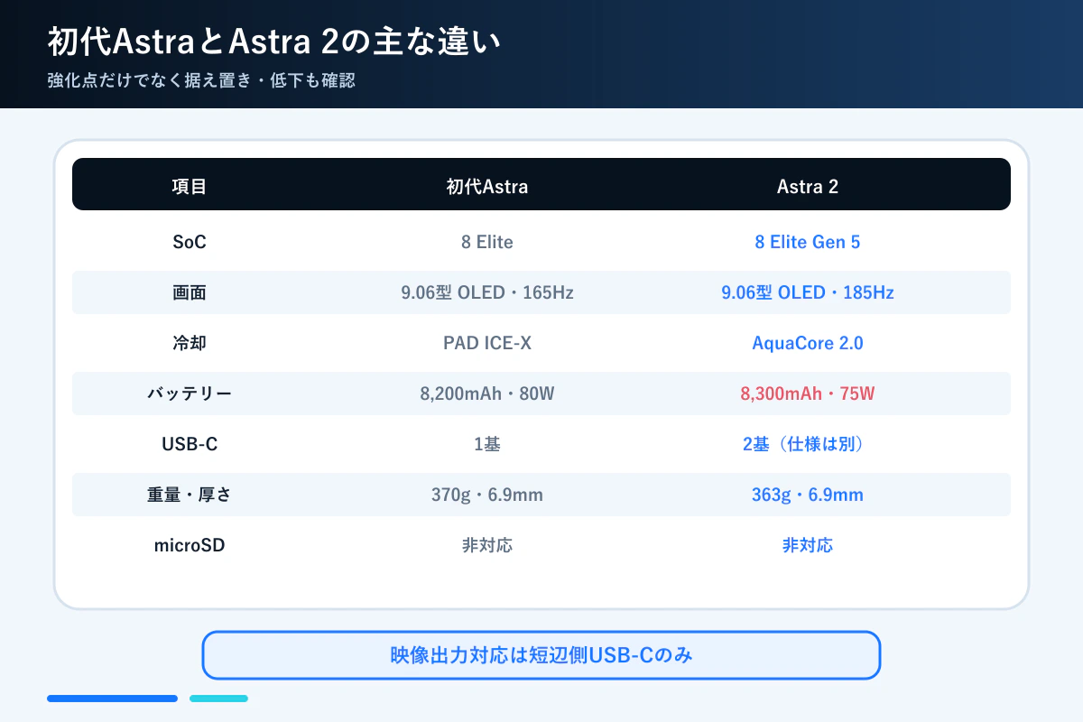 初代REDMAGIC AstraとAstra 2の主要スペック比較