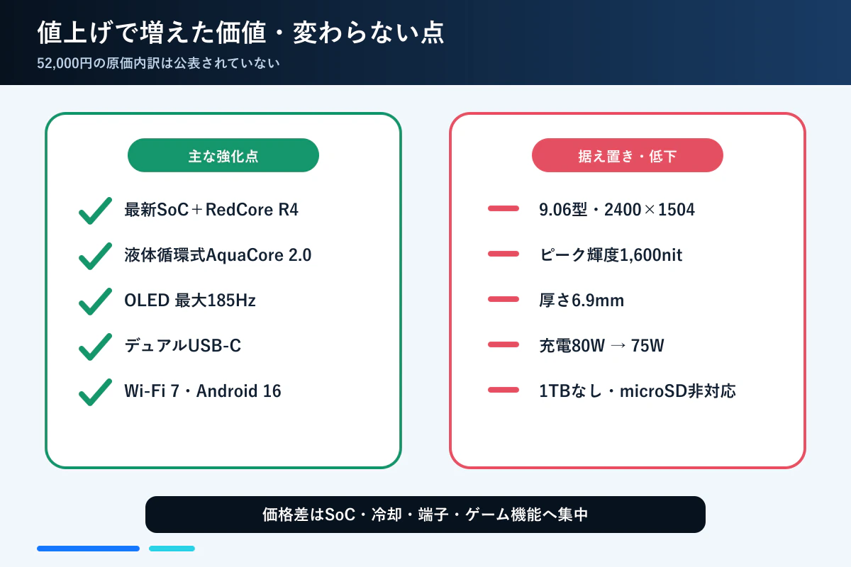 REDMAGIC Astra 2の強化点と据え置き・低下した仕様のバランス