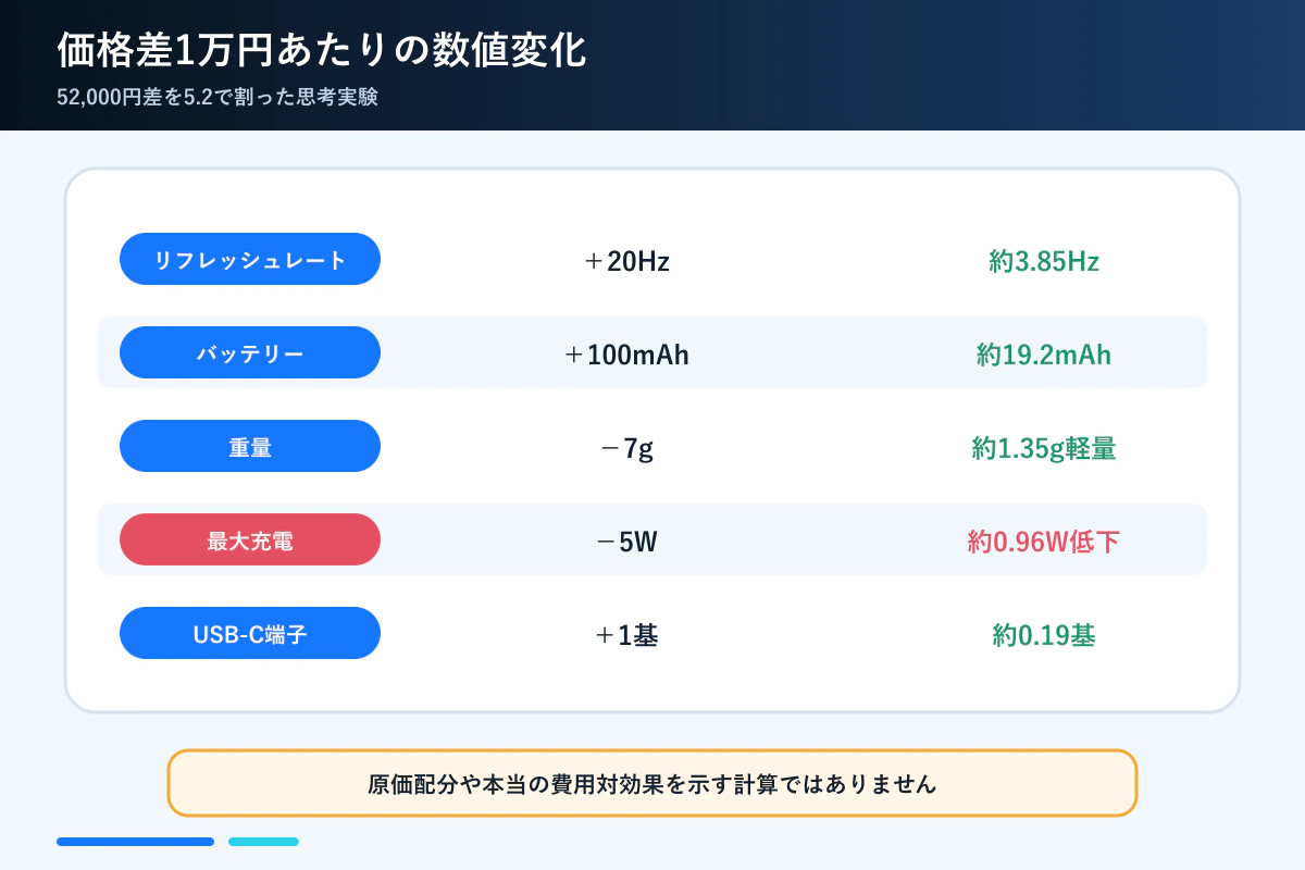 初代からの52,000円差を1万円あたりの仕様差に換算した図
