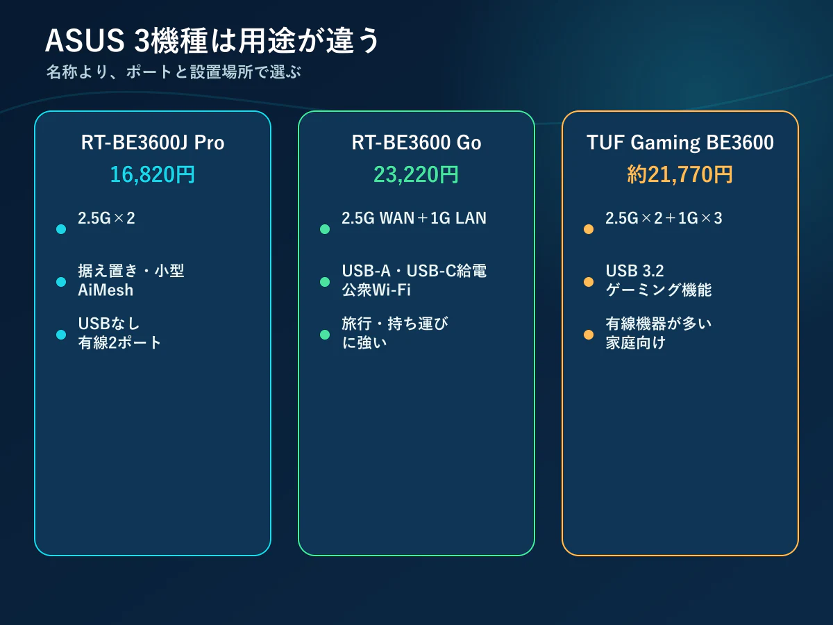 RT-BE3600J ProとRT-BE3600 GoとTUF Gaming BE3600の比較