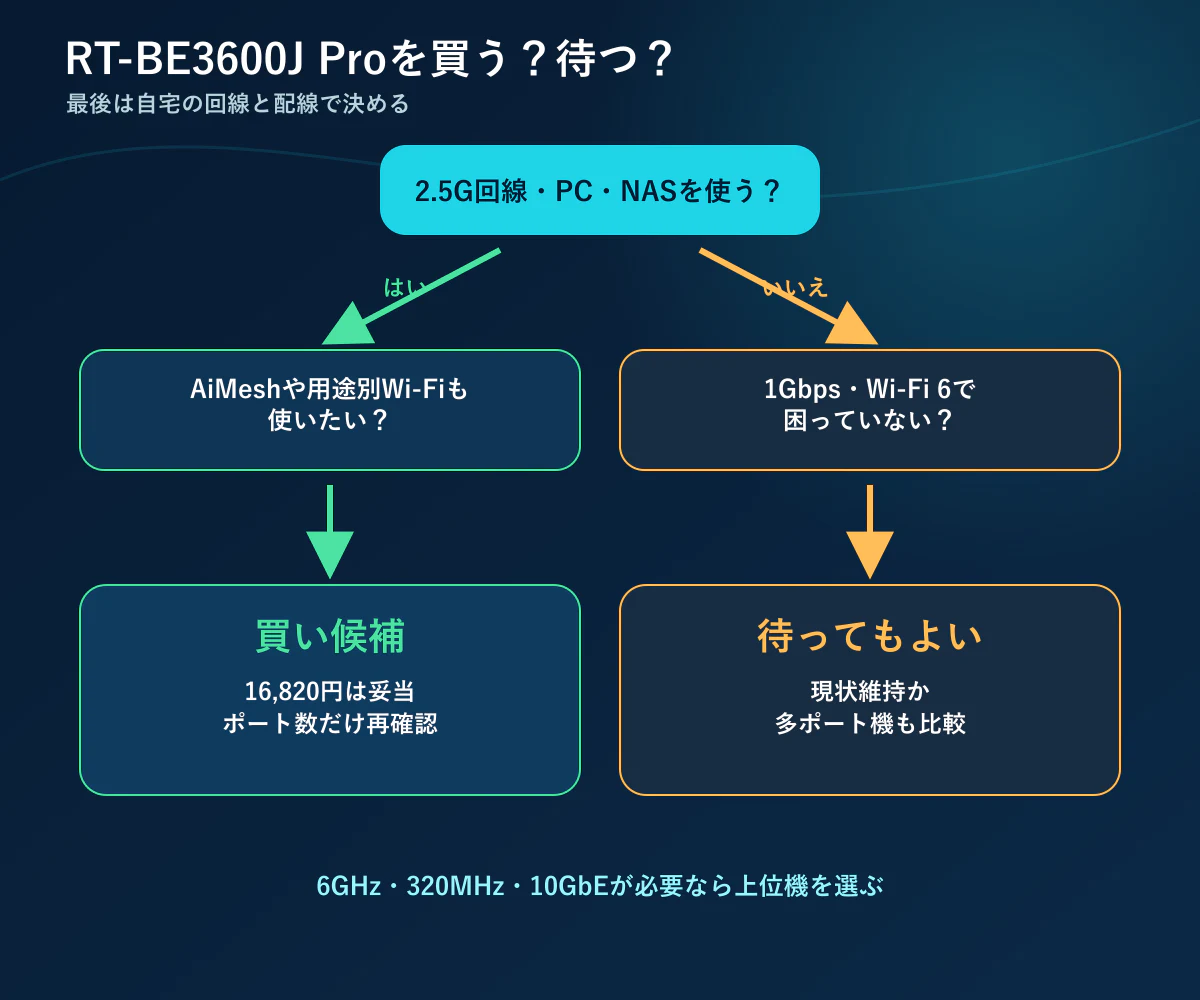 RT-BE3600J Proを買うか待つかの判断フロー