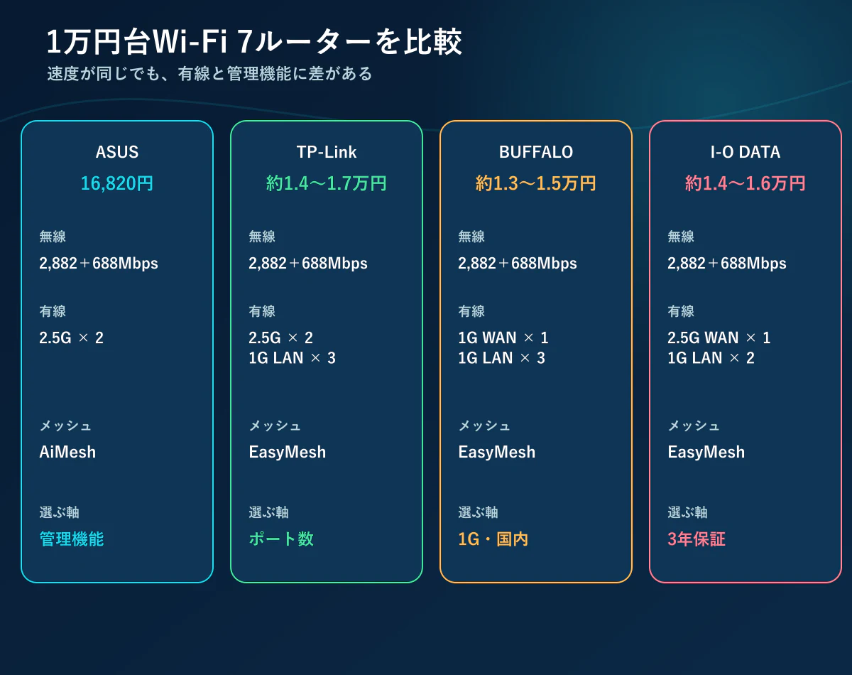 1万円台Wi-Fi 7ルーター4機種の比較