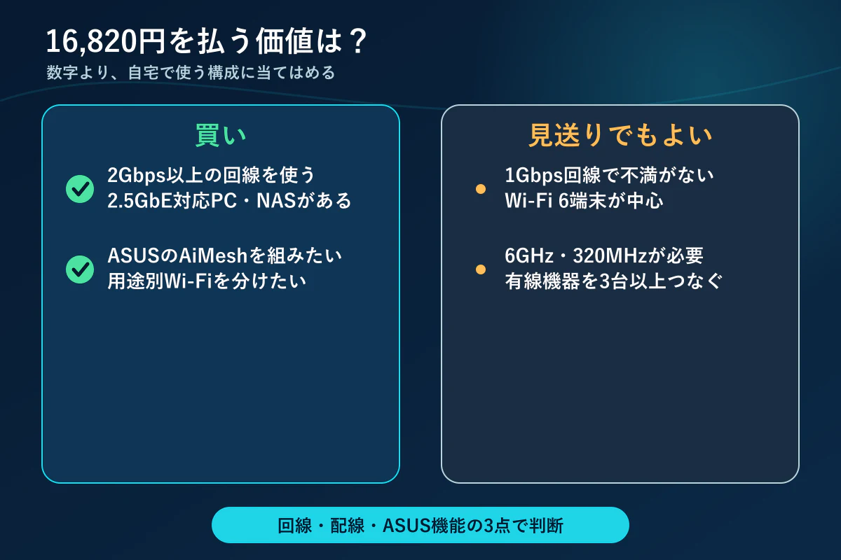 RT-BE3600J Proが向く人と見送ってよい人の判断図