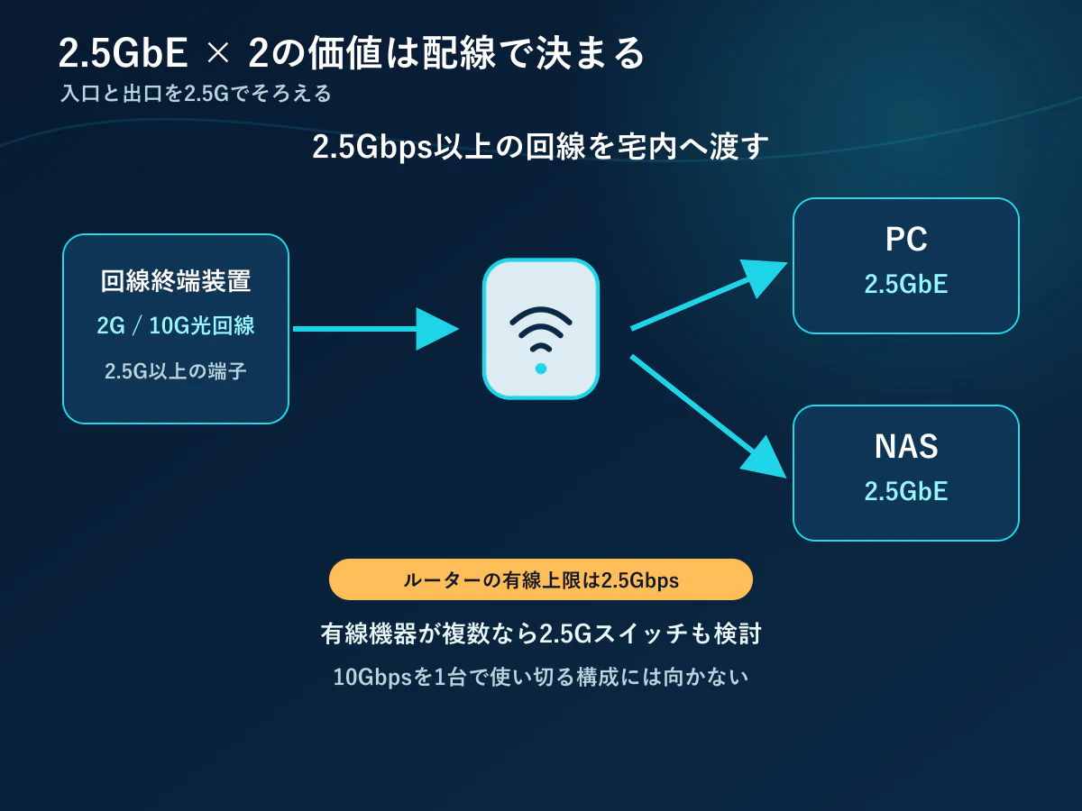 2.5Gbps回線からPCやNASへつなぐ配線例