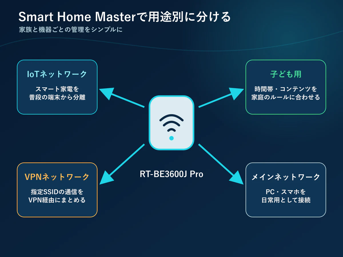 IoTと子ども用とVPN用ネットワークを分けるイメージ