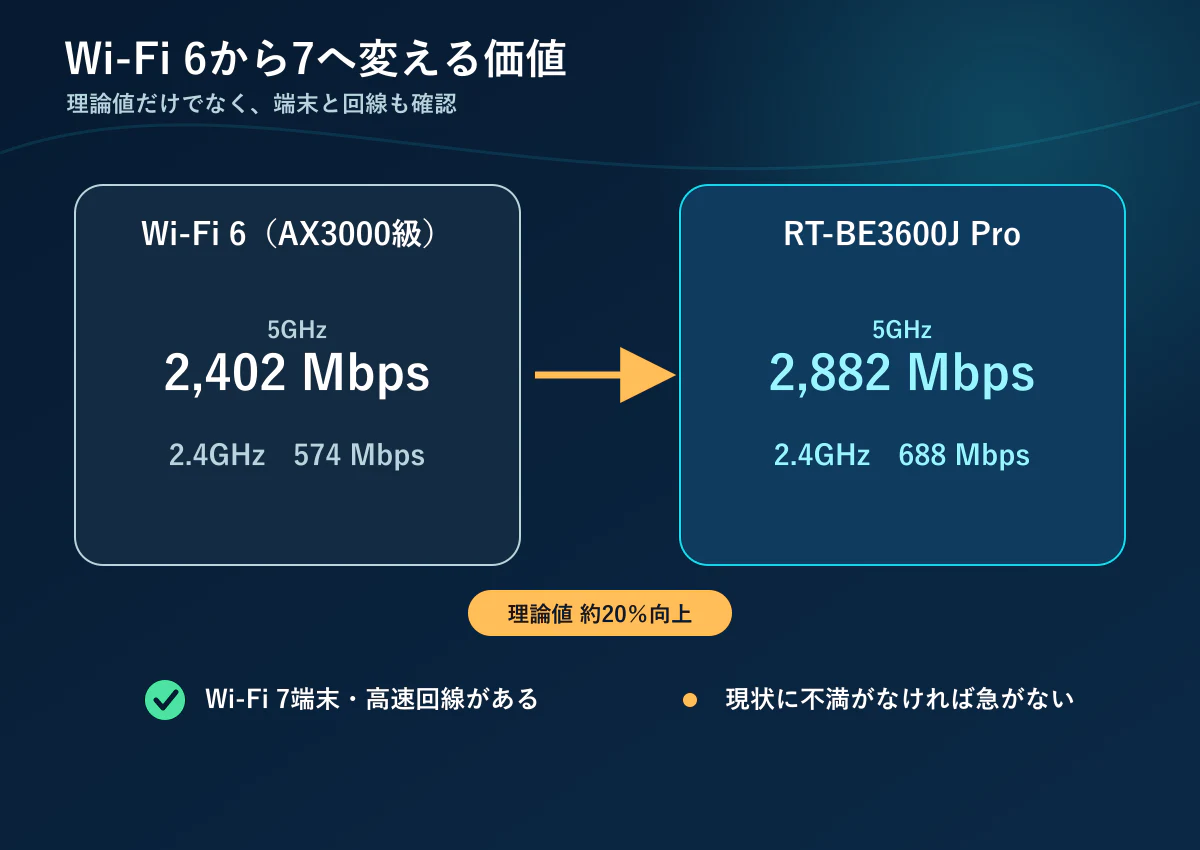 Wi-Fi 6からWi-Fi 7へ変える価値の判断ポイント