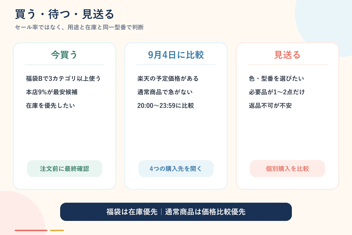 サンワダイレクト創業祭で買う待つ見送る判断図