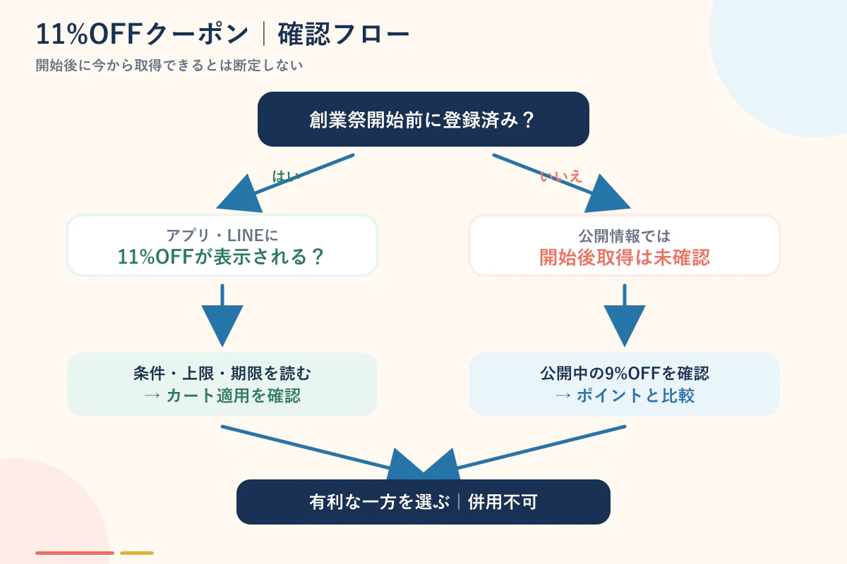 サンワダイレクト創業祭11%OFFクーポンの取得可否フロー